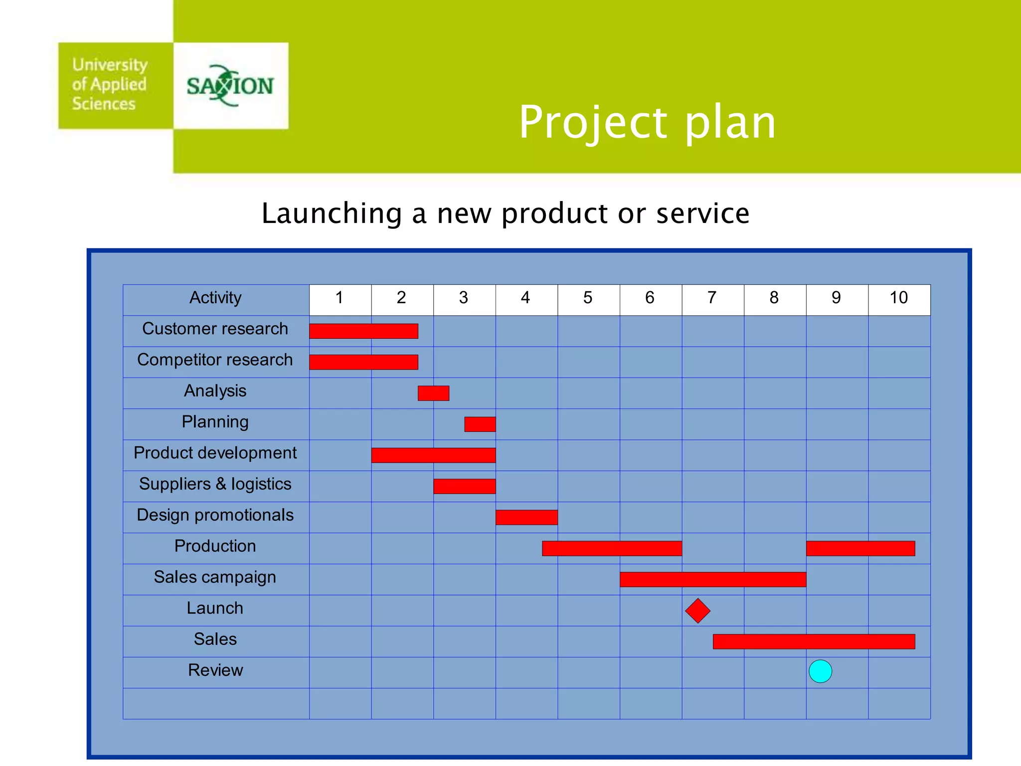 Project plan 
Activity 1 2 3 4 5 6 7 8 9 10 
Customer research 
Competitor research 
Analysis 
Planning 
Product development 
Suppliers & logistics 
Design promotionals 
Production 
Sales campaign 
Launch 
Sales 
Review 
Launching a new product or service 
 