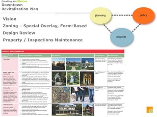 VisionZoning – Special Overlay, Form-BasedDesign ReviewProperty / Inspections Maintenance