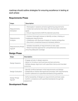 roadmap should outline strategies for ensuring excellence in testing at
each phase:
Requirements Phase
Design Phase
Development Phase
 