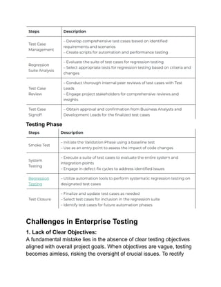 Testing Phase
Challenges in Enterprise Testing
1. Lack of Clear Objectives:
A fundamental mistake lies in the absence of clear testing objectives
aligned with overall project goals. When objectives are vague, testing
becomes aimless, risking the oversight of crucial issues. To rectify
 