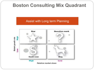 Boston Consulting Mix Quadrant
Assist with Long term Planning
 