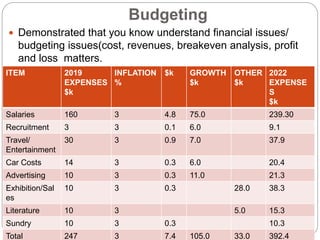 Budgeting
 Demonstrated that you know understand financial issues/
budgeting issues(cost, revenues, breakeven analysis, profit
and loss matters.
OPERATING EXPENSES BUDGET FOR 2022
ITEM 2019
EXPENSES
$k
INFLATION
%
$k GROWTH
$k
OTHER
$k
2022
EXPENSE
S
$k
Salaries 160 3 4.8 75.0 239.30
Recruitment 3 3 0.1 6.0 9.1
Travel/
Entertainment
30 3 0.9 7.0 37.9
Car Costs 14 3 0.3 6.0 20.4
Advertising 10 3 0.3 11.0 21.3
Exhibition/Sal
es
10 3 0.3 28.0 38.3
Literature 10 3 5.0 15.3
Sundry 10 3 0.3 10.3
Total 247 3 7.4 105.0 33.0 392.4
 