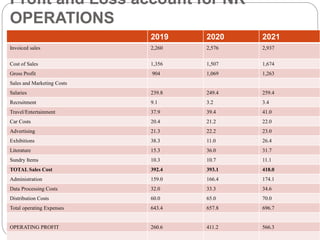Profit and Loss account for NK
OPERATIONS
2019 2020 2021
Invoiced sales 2,260 2,576 2,937
Cost of Sales 1,356 1,507 1,674
Gross Profit 904 1,069 1,263
Sales and Marketing Costs
Salaries 239.8 249.4 259.4
Recruitment 9.1 3.2 3.4
Travel/Entertainment 37.9 39.4 41.0
Car Costs 20.4 21.2 22.0
Advertising 21.3 22.2 23.0
Exhibitions 38.3 11.0 26.4
Literature 15.3 36.0 31.7
Sundry Items 10.3 10.7 11.1
TOTAL Sales Cost 392.4 393.1 418.0
Administration 159.0 166.4 174.1
Data Processing Costs 32.0 33.3 34.6
Distribution Costs 60.0 65.0 70.0
Total operating Expenses 643.4 657.8 696.7
OPERATING PROFIT 260.6 411.2 566.3
 