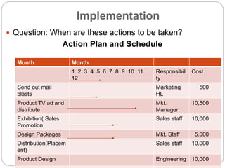 Implementation
 Question: When are these actions to be taken?
Action Plan and Schedule
Month Month
1 2 3 4 5 6 7 8 9 10 11
12
Responsibili
ty
Cost
Send out mail
blasts
Marketing
HL
500
Product TV ad and
distribute
Mkt.
Manager
10,500
Exhibition( Sales
Promotion
Sales staff 10,000
Design Packages Mkt. Staff 5.000
Distribution(Placem
ent)
Sales staff 10.000
Product Design Engineering 10,000
 