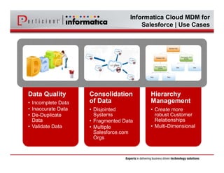Informatica Cloud MDM for 
Salesforce | Use Cases 
Data Quality 
• Incomplete Data 
• Inaccurate Data 
• De-Duplicate 
Data 
• Validate Data 
Consolidation 
of Data 
• Disjointed 
Systems 
• Fragmented Data 
• Multiple 
Salesforce.com 
Orgs 
Hierarchy 
Management 
• Create more 
robust Customer 
Relationships 
• Multi-Dimensional 
 