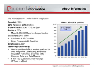 About Informatica 
The #1 Independent Leader in Data Integration 
Founded: 1993 
2013 Revenue: $948.2 million 
8-year Annual CAGR: 17% per year 
Partners: 500+ 
• Major SI, ISV, OEM and on-demand leaders 
Customers: Over 5,000 
• Customers in 82 Countries 
• Direct Presence in 28 Countries 
Employees: 3,200+ 
Technology Leadership: 
• Gartner positions INFA in leaders quadrant for 
Data Integration, Data Quality, Enterprise 
Integration Platform as a Service, MDM – 
Customer Data, and Data Masking 
• # 1 in TNS Customer Loyalty rankings 
(8 Years in a Row) 
 