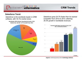 CRM Trends 
Salesforce Trend: 
Salesforce is the worldwide leader in CRM 
software, with 16.1% market share. 
Salesforce grew 24.7% faster than its nearest 
competitor from 2012 to 2013, attaining 
30.3% growth in worldwide revenues. 
Forbes 
 