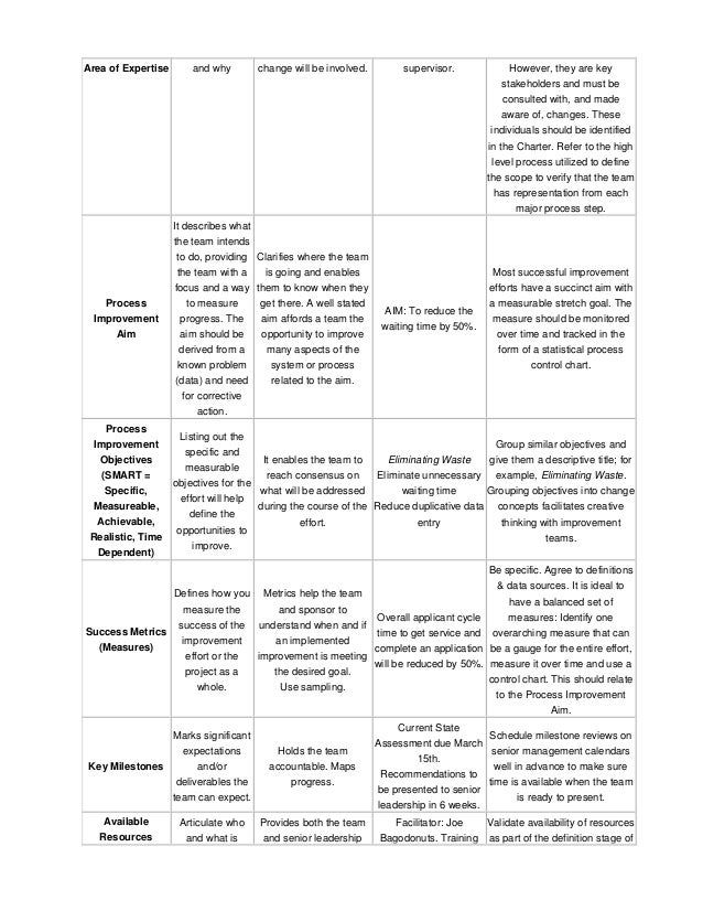 Creating An Effective Team Charter