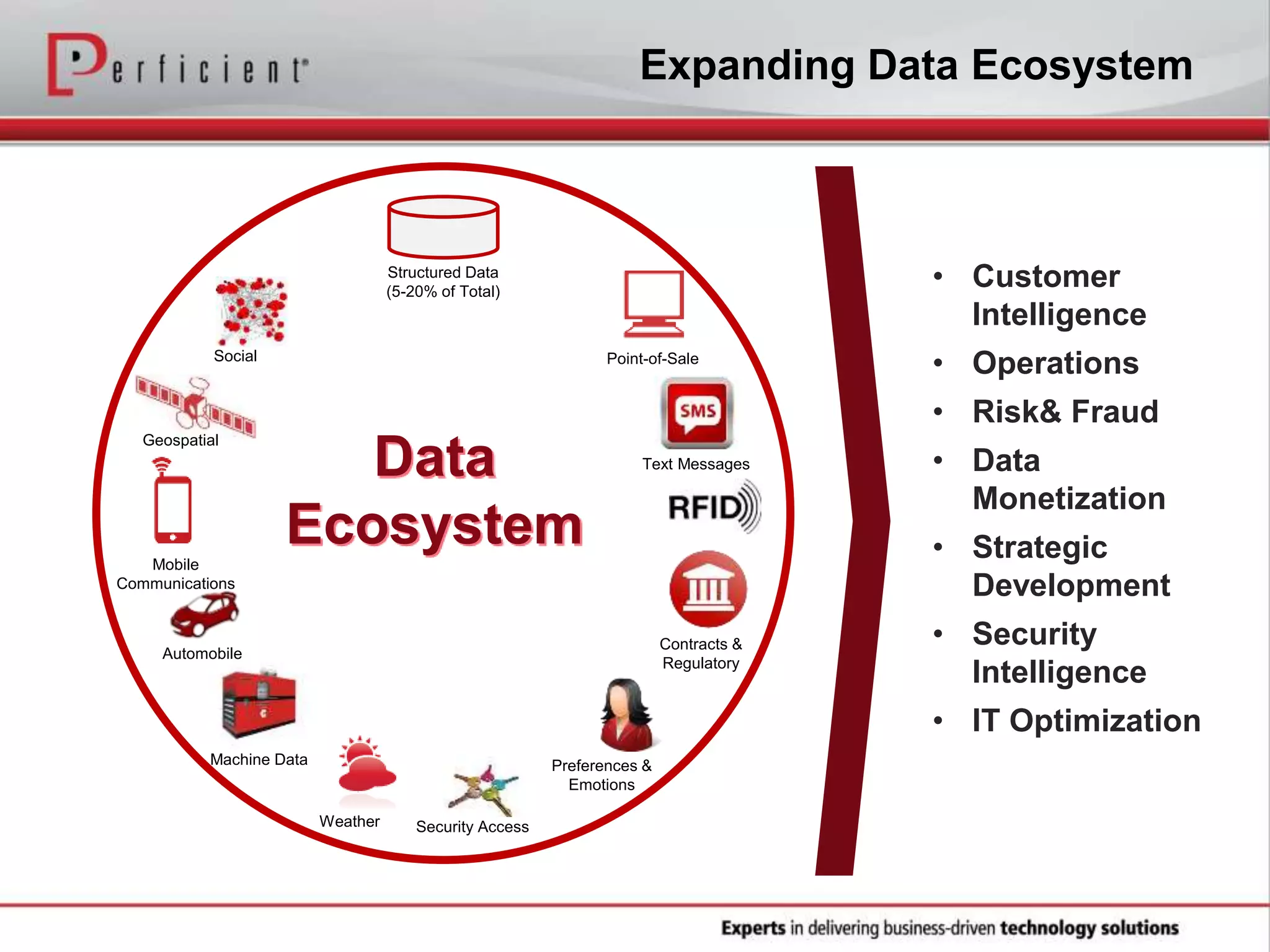 Expanding Data Ecosystem
• Customer
Intelligence
• Operations
• Risk& Fraud
• Data
Monetization
• Strategic
Development
• Security
Intelligence
• IT Optimization
Structured Data
(5-20% of Total)
Point-of-Sale
Text Messages
Contracts &
Regulatory
Preferences &
Emotions
Security AccessWeather
Machine Data
Automobile
Mobile
Communications
Geospatial
Social
Data
Ecosystem
 