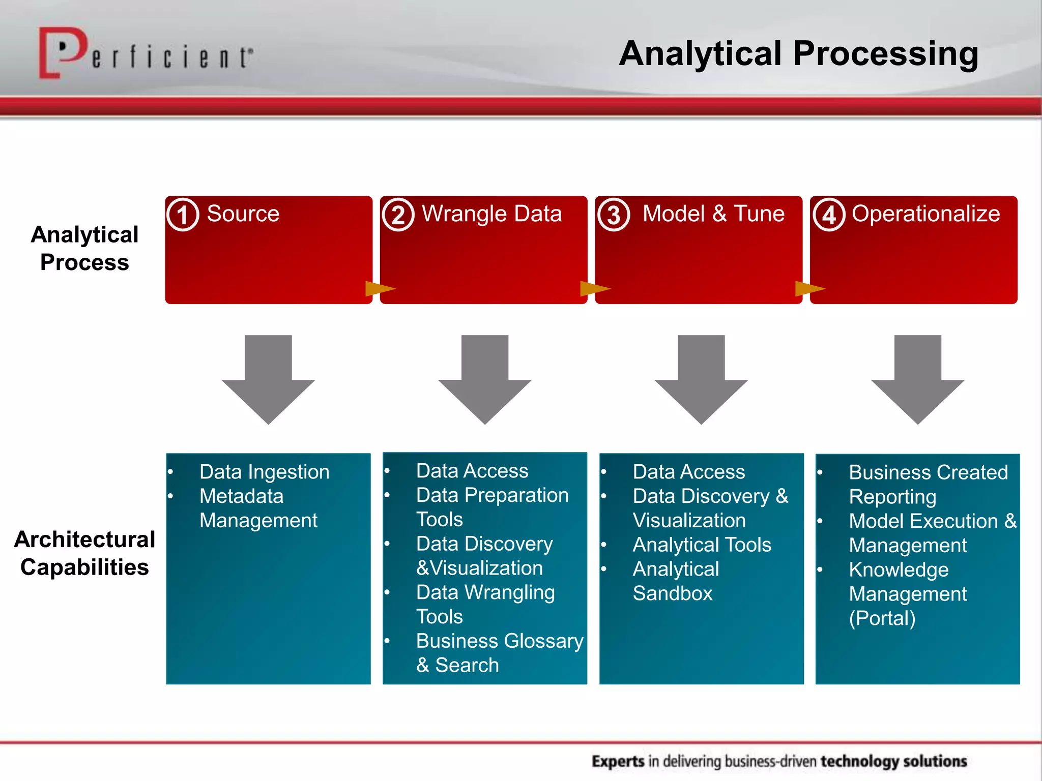 Analytical Processing
Source Wrangle Data Model & Tune Operationalize1 2 3 4
• Data Ingestion
• Metadata
Management
• Data Access
• Data Preparation
Tools
• Data Discovery
&Visualization
• Data Wrangling
Tools
• Business Glossary
& Search
• Data Access
• Data Discovery &
Visualization
• Analytical Tools
• Analytical
Sandbox
• Business Created
Reporting
• Model Execution &
Management
• Knowledge
Management
(Portal)
Analytical
Process
Architectural
Capabilities
 