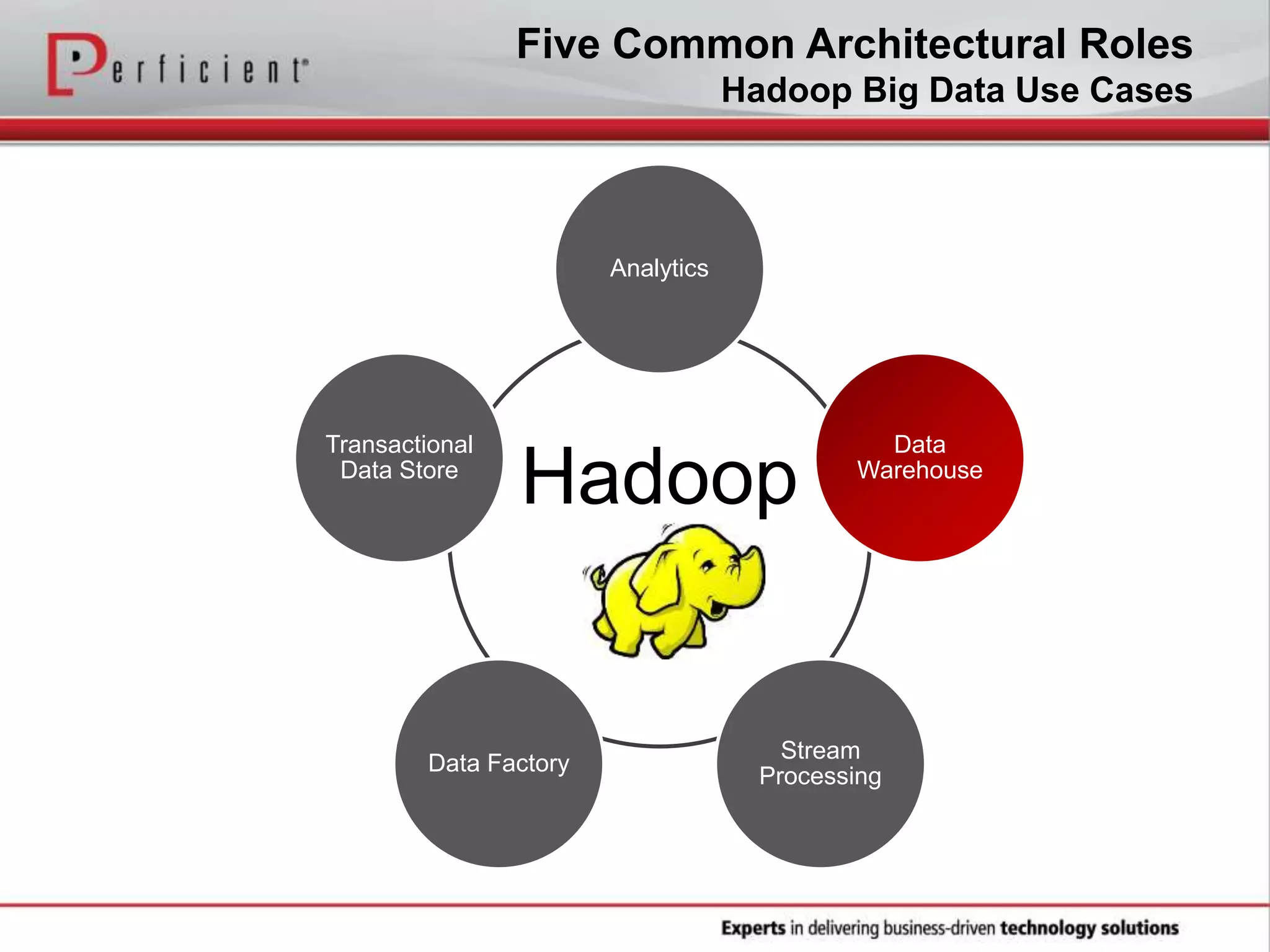 Hadoop
Analytics
Data
Warehouse
Stream
Processing
Data Factory
Transactional
Data Store
Five Common Architectural Roles
Hadoop Big Data Use Cases
 