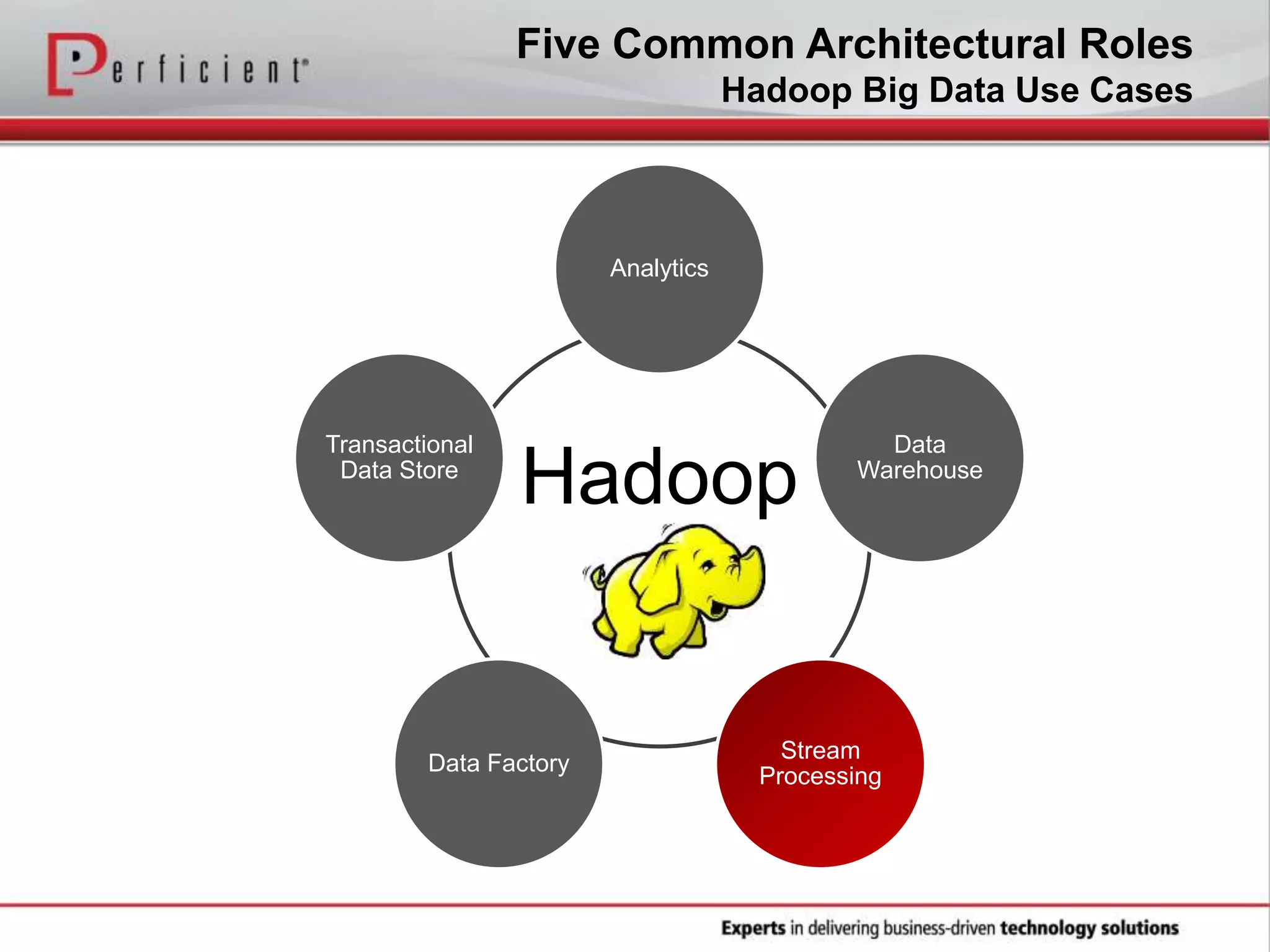Hadoop
Analytics
Data
Warehouse
Stream
Processing
Data Factory
Transactional
Data Store
Five Common Architectural Roles
Hadoop Big Data Use Cases
 