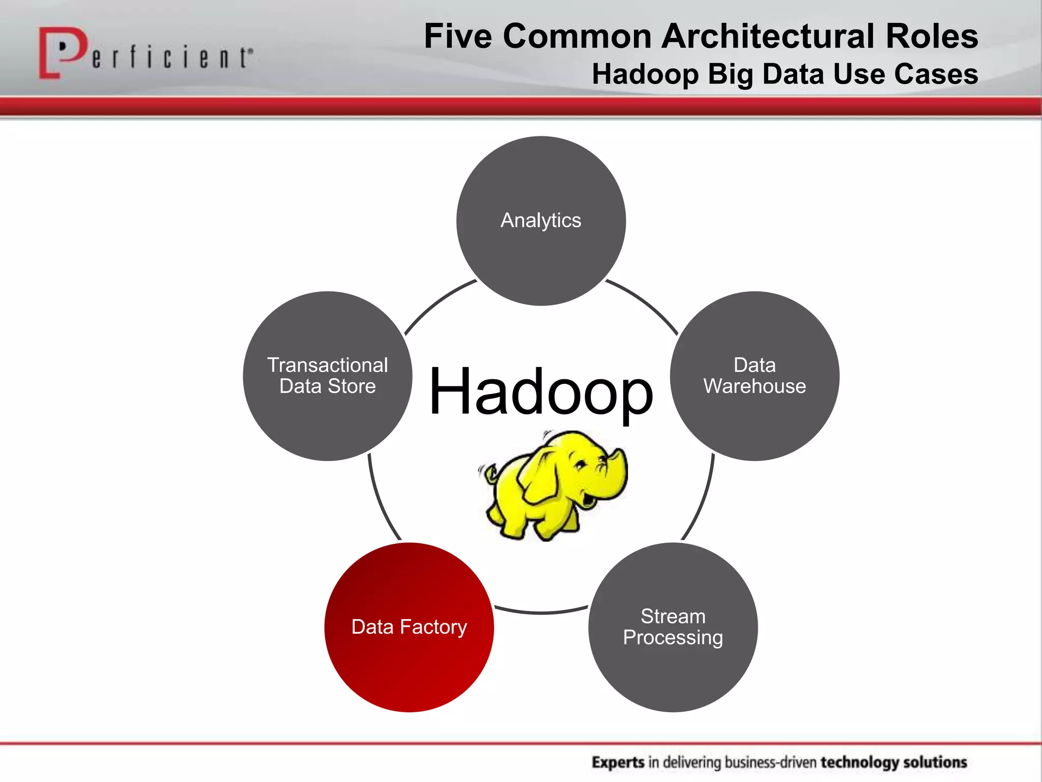 Hadoop
Analytics
Data
Warehouse
Stream
Processing
Data Factory
Transactional
Data Store
Five Common Architectural Roles
Hadoop Big Data Use Cases
 