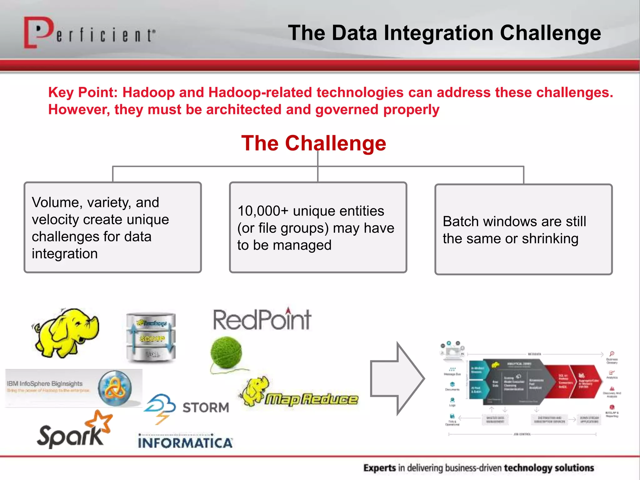 The Data Integration Challenge
Key Point: Hadoop and Hadoop-related technologies can address these challenges.
However, they must be architected and governed properly
Volume, variety, and
velocity create unique
challenges for data
integration
10,000+ unique entities
(or file groups) may have
to be managed
Batch windows are still
the same or shrinking
The Challenge
 