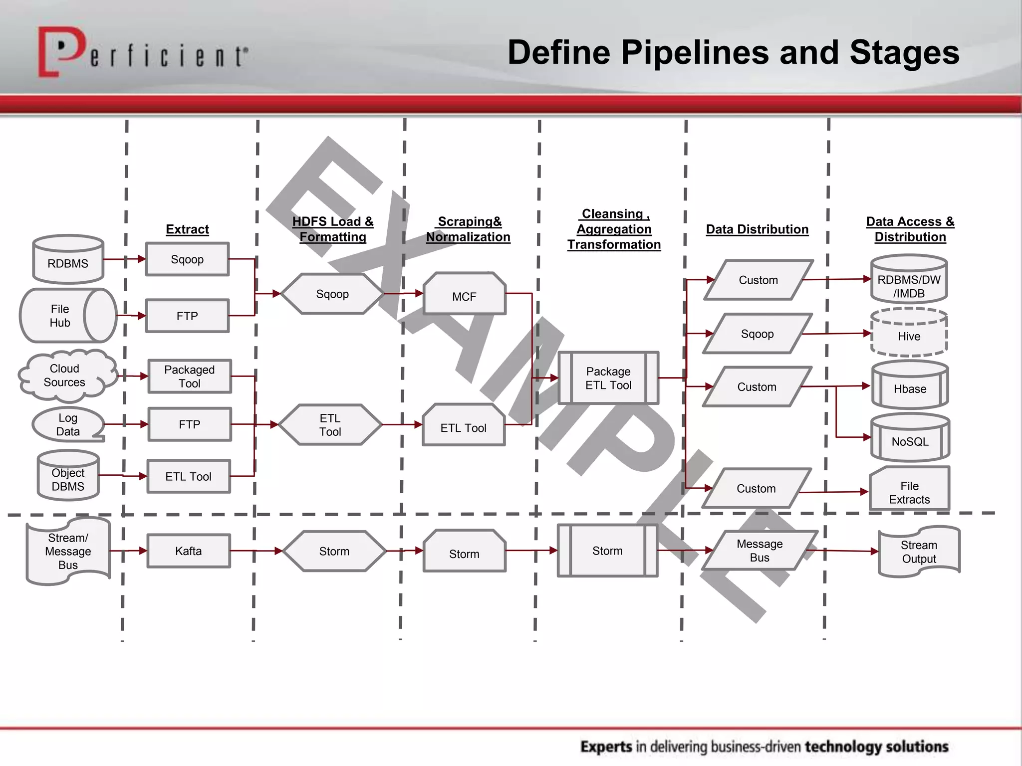 Define Pipelines and Stages
Sqoop
Cloud
Sources
RDBMS
File
Hub
FTP
Packaged
Tool
Object
DBMS
ETL Tool
Log
Data
FTP
Stream/
Message
Bus
Kafta
Sqoop
Storm
Extract
HDFS Load &
Formatting
Scraping&
Normalization
MCF
Storm
Cleansing ,
Aggregation
Transformation
Package
ETL Tool
Storm
Data Distribution
Data Access &
Distribution
RDBMS/DW
/IMDB
Hive
Hbase
File
Extracts
NoSQL
Stream
Output
Custom
Sqoop
Custom
Custom
Message
Bus
ETL
Tool ETL Tool
 