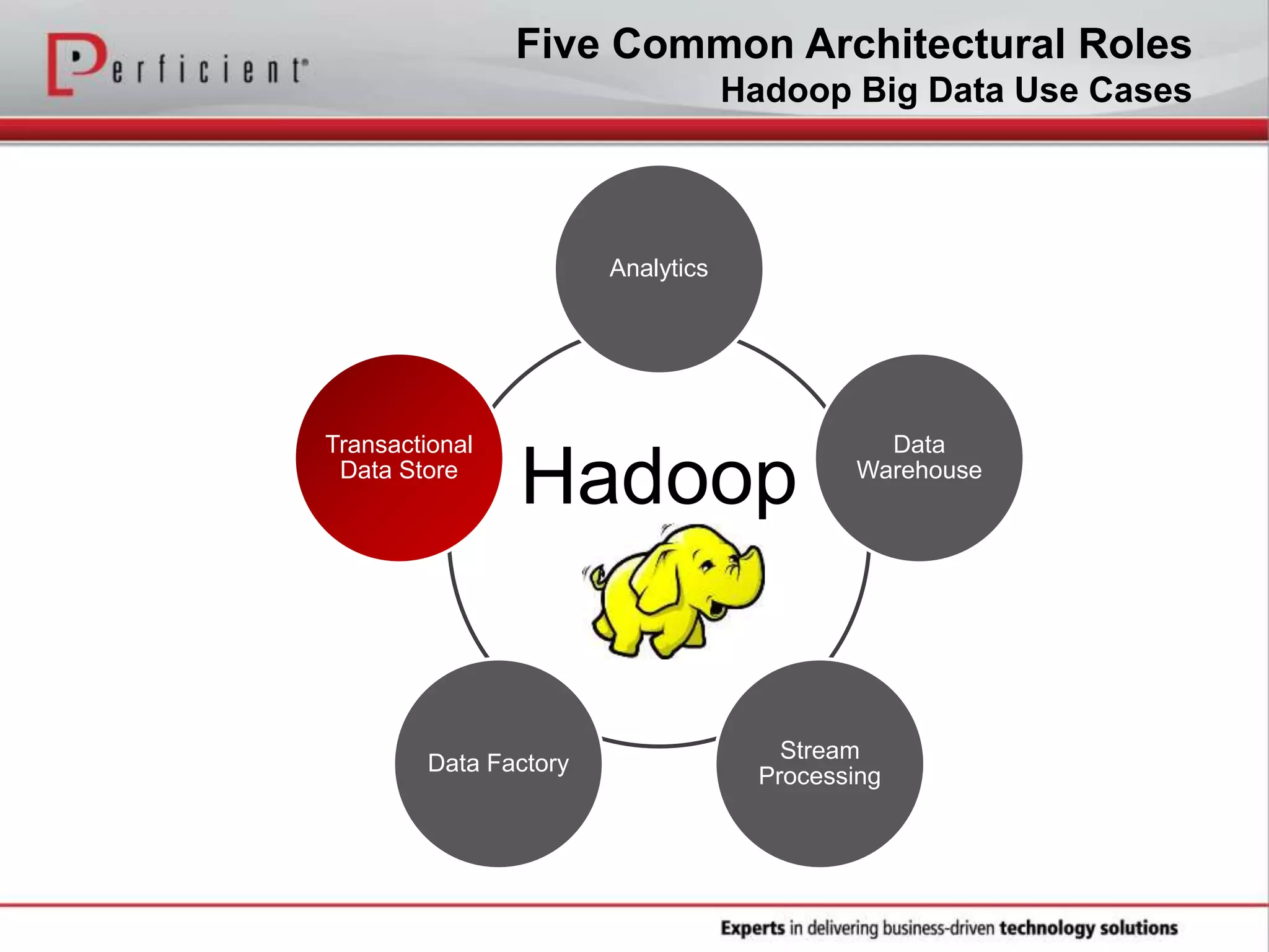 Hadoop
Analytics
Data
Warehouse
Stream
Processing
Data Factory
Transactional
Data Store
Five Common Architectural Roles
Hadoop Big Data Use Cases
 