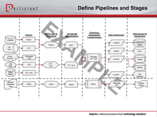 Define Pipelines and Stages
Sqoop
Cloud
Sources
RDBMS
File
Hub
FTP
Packaged
Tool
Object
DBMS
ETL Tool
Log
Data
FTP
Stream/...