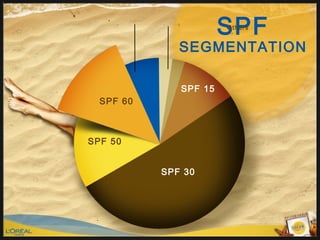 SPF
                       Others


              SEGMENTATION

              SPF 15
  SPF 60



SPF 50


           SPF 30
 