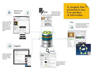 Record and
                         Webcast      Edit        Trim and remix your
                                                  videos from anywhere
                                                  with Panopto’s web-
                                                  based media editor




Record presentations,
lectures, events, and
                                                                                     View
                                                                                            A media player made specifically
meetings from any                                                                           for viewing presentations,
laptop or iPhone.                                                                           events, and online training from
Broadcast live online                                                                       any laptop or mobile device
from your laptop to
viewers around the
world




                                      Video CMS
                         Import

                                              Search
Upload existing videos
from your laptop or
iPhone to manage
them from a central
repository

                                                            Find any video in your
                                                            library, and find any
                                                            segment within your
                                                            videos.
 