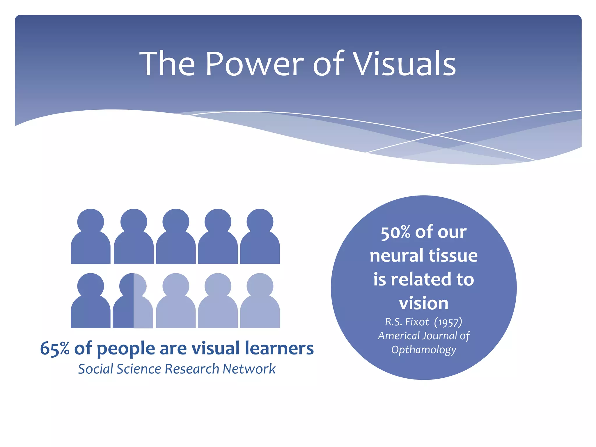 The Power of Visuals
50% of our
neural tissue
is related to
vision
R.S. Fixot (1957)
Americal Journal of
Opthamology65% of people are visual learners
Social Science Research Network
 