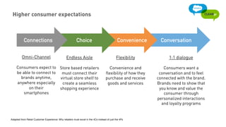 Higher consumer expectations
Connections Choice Convenience Conversation
Omni-Channel
Consumers expect to
be able to conne...