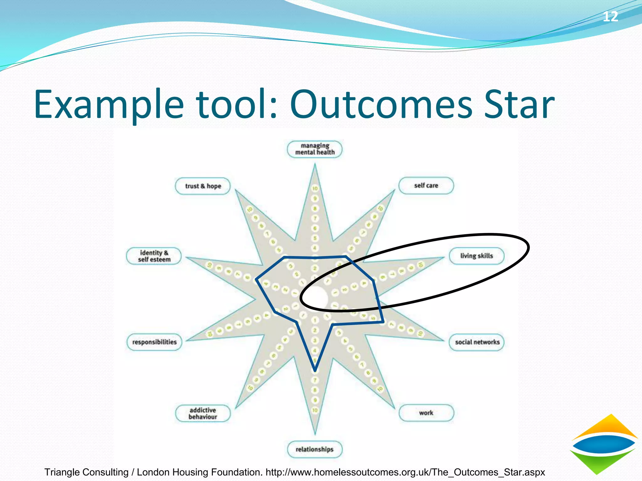 12




Example tool: Outcomes Star




Triangle Consulting / London Housing Foundation. http://www.homelessoutcomes.org.uk/The_Outcomes_Star.aspx
 