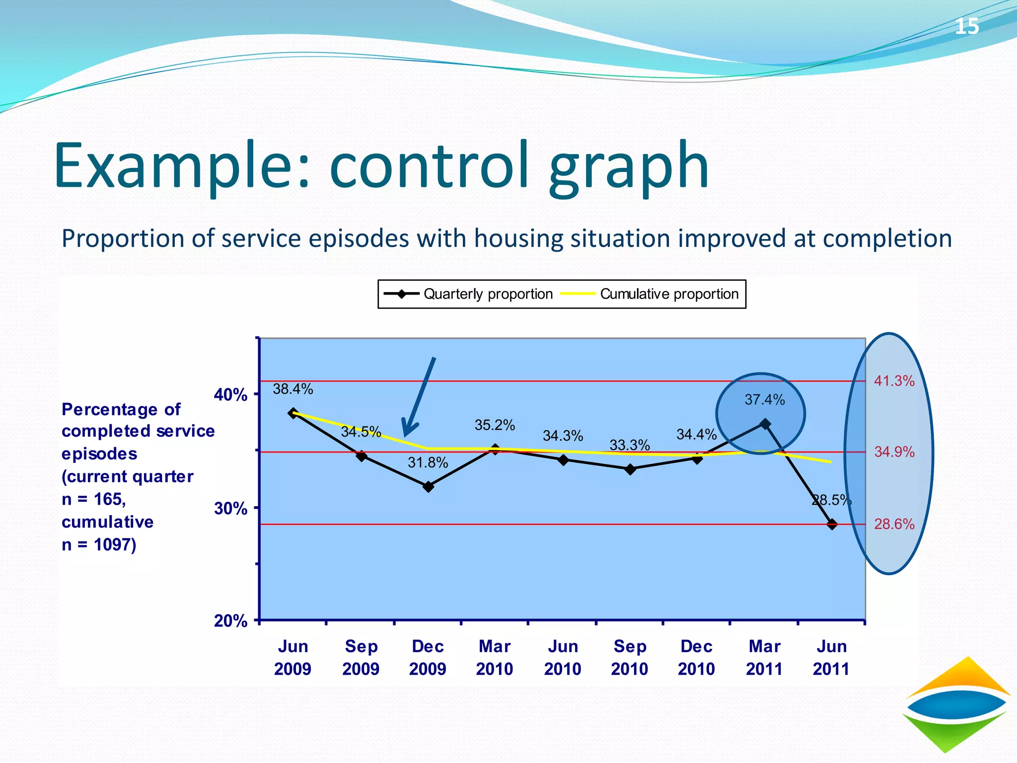 15




Example: control graph
Proportion of service episodes with housing situation improved at completion
                                        Quarterly proportion      Cumulative proportion




                                                                                                          41.3%
                40%    38.4%
                                                                                          37.4%
Percentage of
completed service              34.5%           35.2%
                                                          34.3%              34.4%
                                                                   33.3%                                  34.9%
episodes                               31.8%
(current quarter
n = 165,                                                                                          28.5%
                 30%
cumulative                                                                                                28.6%
n = 1097)



                20%
                       Jun     Sep     Dec      Mar       Jun      Sep       Dec          Mar     Jun
                       2009    2009    2009     2010      2010     2010      2010         2011    2011
 