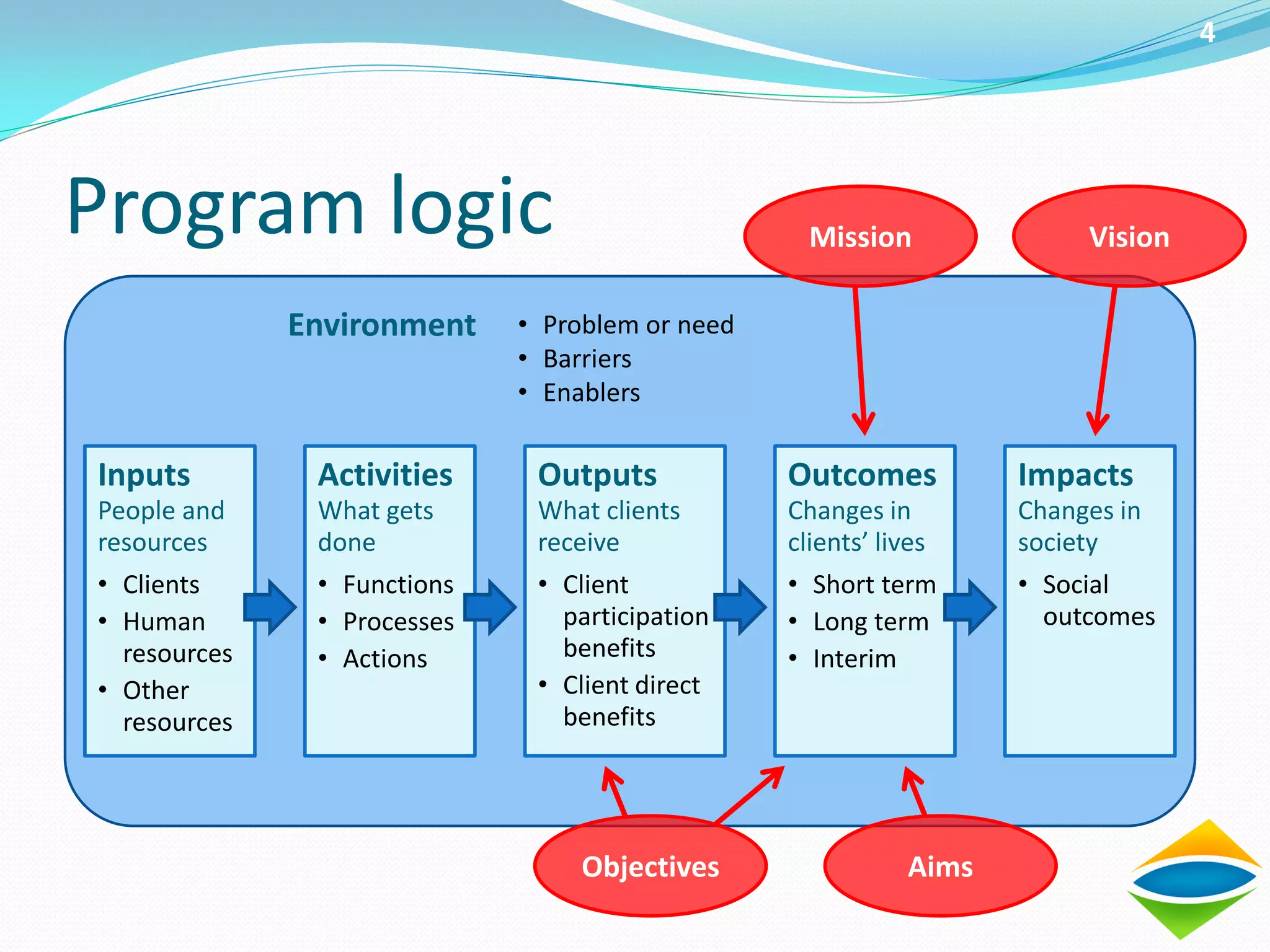 4




Program logic                                      Mission               Vision

              Environment    • Problem or need
                             • Barriers
                             • Enablers

Inputs         Activities     Outputs            Outcomes           Impacts
People and     What gets      What clients       Changes in         Changes in
resources      done           receive            clients’ lives     society
• Clients      • Functions    • Client           • Short term       • Social
• Human        • Processes      participation    • Long term          outcomes
  resources    • Actions        benefits         • Interim
• Other                       • Client direct
  resources                     benefits




                                  Objectives                 Aims
 