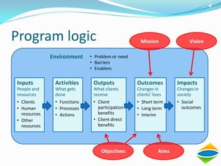 4




Program logic                                      Mission               Vision

              Environment    • Problem or need
                             • Barriers
                             • Enablers

Inputs         Activities     Outputs            Outcomes           Impacts
People and     What gets      What clients       Changes in         Changes in
resources      done           receive            clients’ lives     society
• Clients      • Functions    • Client           • Short term       • Social
• Human        • Processes      participation    • Long term          outcomes
  resources    • Actions        benefits         • Interim
• Other                       • Client direct
  resources                     benefits




                                  Objectives                 Aims
 
