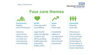 Four core themes
Stage 2: Development
 