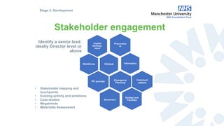 Stakeholder engagement
Procureme
nt
Capital
Develop-
ment
Clinical Informatics
Emergency
Planning
PFI provider
Governors
Estates and
Facilities
Communi
cations
Workforce
• Stakeholder mapping and
touchpoints
• Existing activity and ambitions
• Case studies
• Megatrends
• Materiality Assessment
Stage 2: Development
Identify a senior lead:
ideally Director level or
above
 