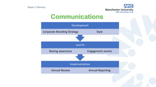 Communications
Implementation
Annual Review Annual Reporting
Launch
Raising awareness Engagement events
Development
Corporate Branding Strategy Style
Stage 3: Delivery
 