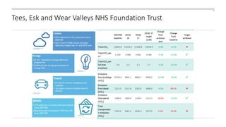 30
Tees, Esk and Wear Valleys NHS Foundation Trust
2007/08
baseline
2015/
16
2016/
17
2016/ 17
target
(12%)
Change
from
previous
year
Change
from
baseline
Target
achieved
Total tCO2 13495.0 13253.3 12346.0 11876.0 -6.8% -8.5% 
Total tCO2 per
m2
0.109 0.086 0.083 0.096 -4.3% -23.9% 
Total tCO2 per
full time
employee
3.0 2.2 2.1 2.7 -5.3% -31.4% 
Emissions
from buildings
(tCO2)
10794.0 9892.1 8809.7 9499.0 -10.9% -18.4% 
Emissions
from diesel
(tCO2)
1211.0 2311.8 2291.9 1066.0 -0.9% 89.3% 
Emissions
from petrol
(tCO2)
1490.0 1049.4 1244.4 1311.0 18.6% -16.5% 
Total
transportatio
n emissions
(tCO2)
2701.0 3361.3 3536.3 2377.0 5.2% 30.9% 
 