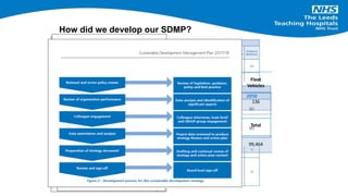 Electricity Gas Water
Clinical
Waste
Non-Clinical
Waste
Fleet
Vehicles
36,965 26,478 710 2,402 1,463 136
Business
Travel
Patient
Transport
Visitor Travel Commuting
Anaesthetic
Gas
Total
4,412 1,843 1,545 19,347 4,165 99,464
How did we develop our SDMP?
 