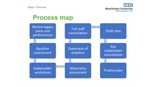Process map
Review legacy
plans and
performance
Baseline
assessment
Stakeholder
workshops
Materiality
assessment
Statement of
ambition
Full staff
consultation
Draft plan
Key
stakeholder
consultation
Finalise plan
Stage 1: Planning
 