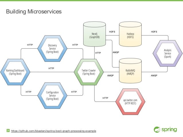 Using Docker Neo4j And Spring Cloud For Developing Microservices Using Docker Neo4j And Spring Cloud For Developing Microservices
