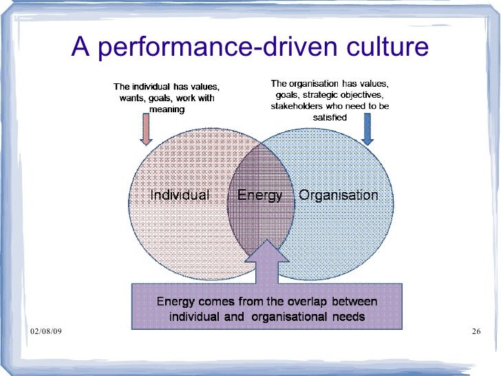Creating A Performance Driven Work Environmen