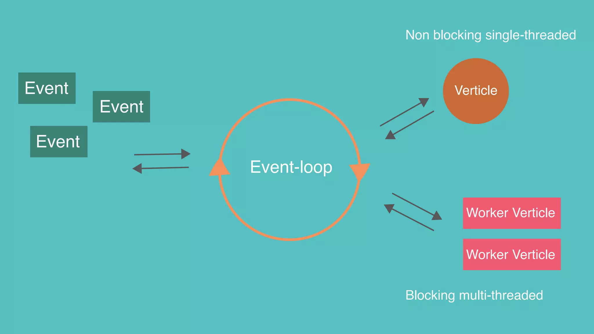 Event
Event
Event
Event-loop
Verticle
Non blocking single-threaded
Blocking multi-threaded
Worker Verticle
Worker Verticle
 