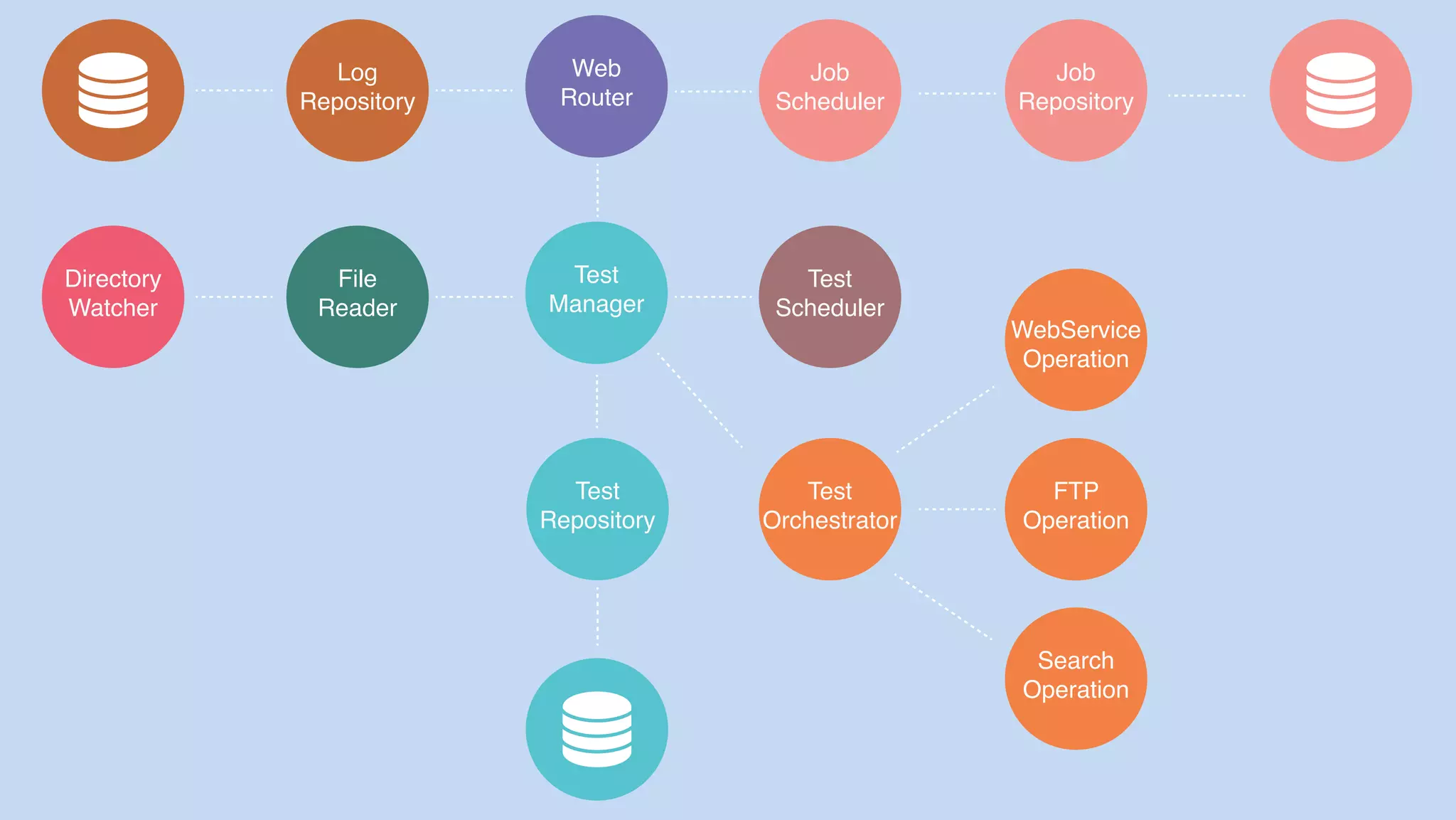Directory
Watcher
File
Reader
Test
Manager
Test
Repository
Test
Scheduler
Test
Orchestrator
WebService
Operation
FTP
Operation
Search
Operation
Web
Router
Job
Scheduler
Job
Repository
Log
Repository
 