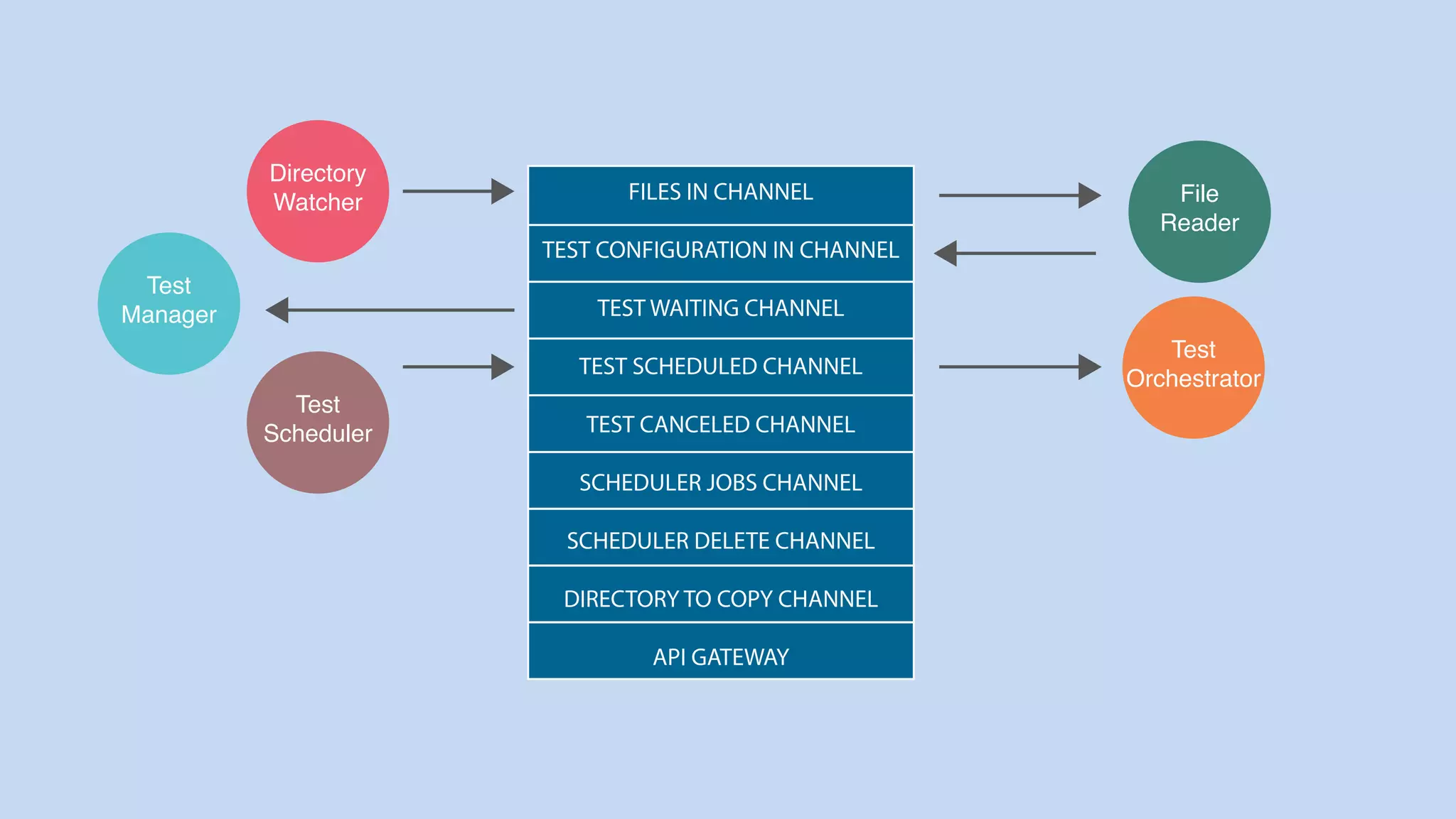 FILES IN CHANNEL
TEST CONFIGURATION IN CHANNEL
TEST WAITING CHANNEL
TEST SCHEDULED CHANNEL
TEST CANCELED CHANNEL
SCHEDULER JOBS CHANNEL
SCHEDULER DELETE CHANNEL
DIRECTORY TO COPY CHANNEL
API GATEWAY
Directory
Watcher File
Reader
Test
Manager
Test
Scheduler
Test
Orchestrator
 