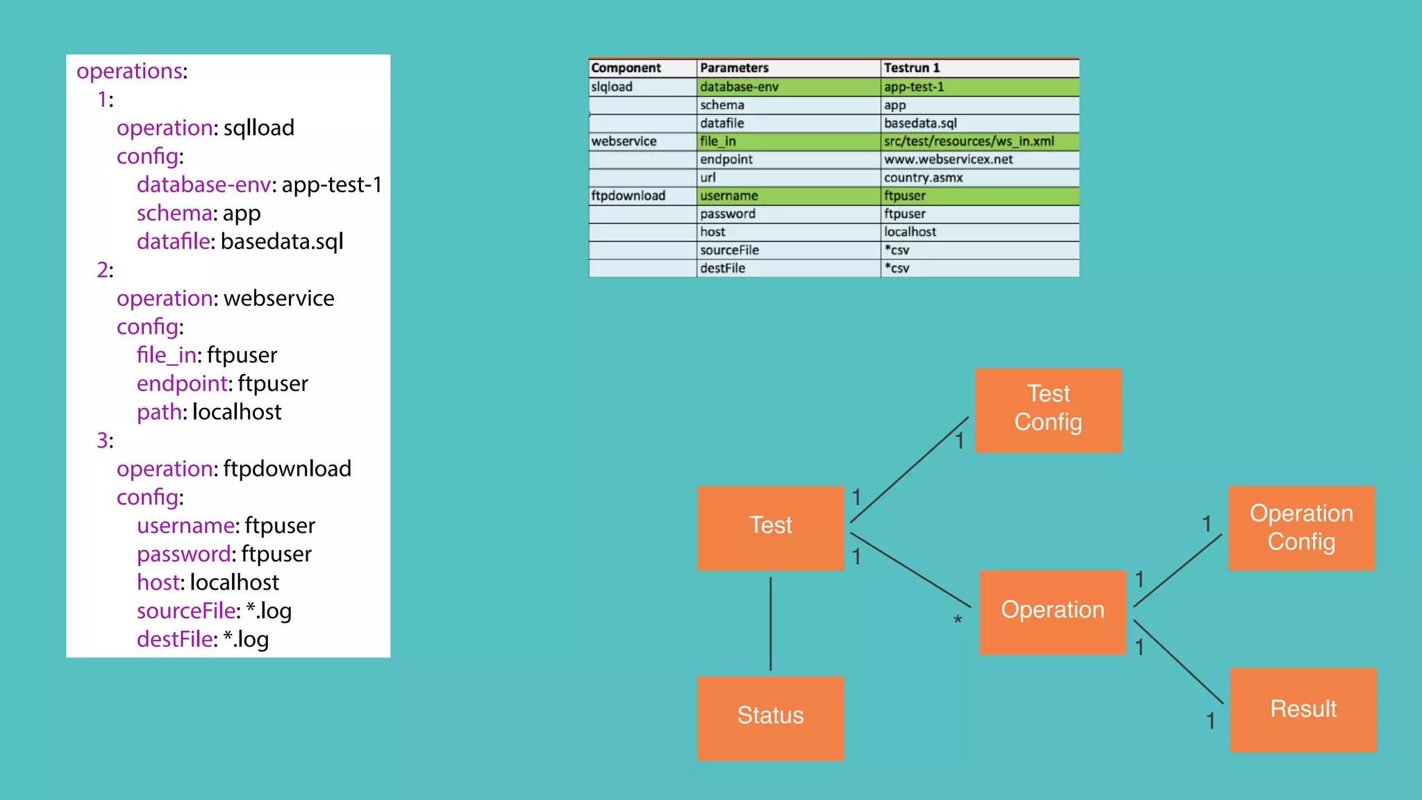 Test
Test
Config
1
1
Operation
1
*
Operation
Config
1
1
Result
1
1Status
operations:
1:
operation: sqlload
config:
database-env: app-test-1
schema: app
datafile: basedata.sql
2:
operation: webservice
config:
file_in: ftpuser
endpoint: ftpuser
path: localhost
3:
operation: ftpdownload
config:
username: ftpuser
password: ftpuser
host: localhost
sourceFile: *.log
destFile: *.log
 