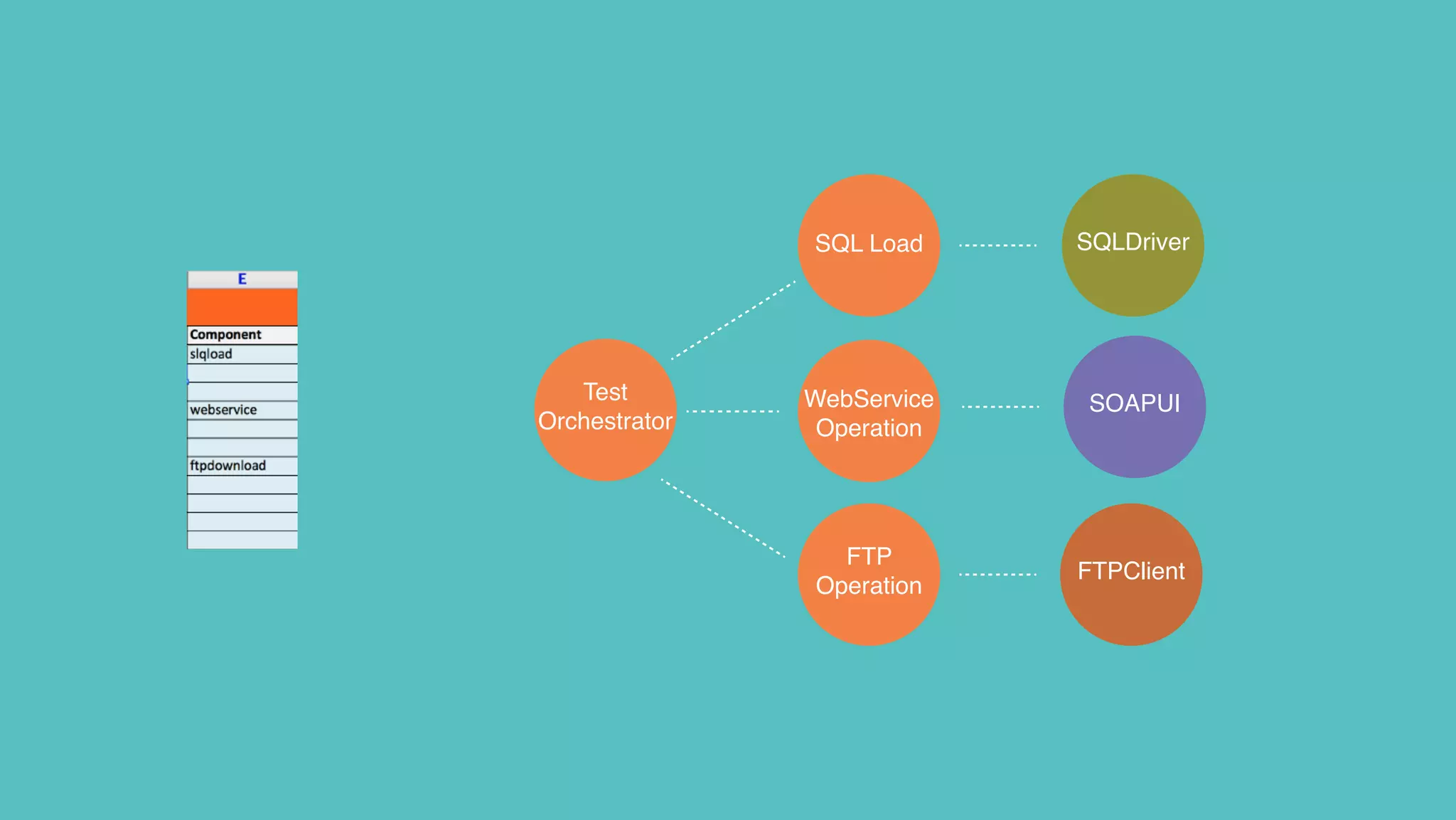 Test
Orchestrator
WebService
Operation
FTP
Operation
FTPClient
SOAPUI
SQL Load SQLDriver
 