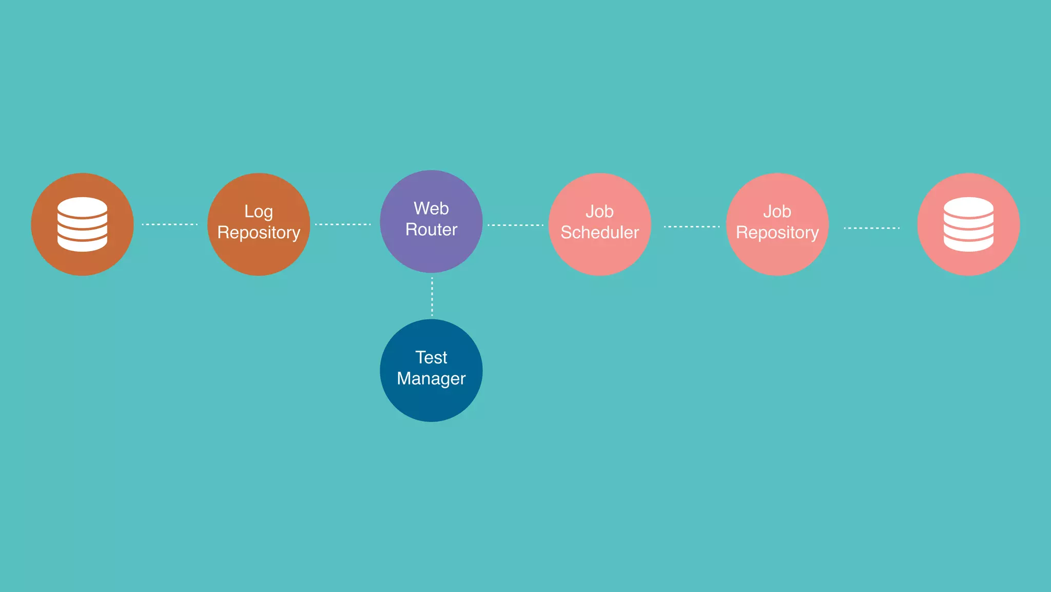 Test
Manager
Web
Router
Job
Scheduler
Job
Repository
Log
Repository
 