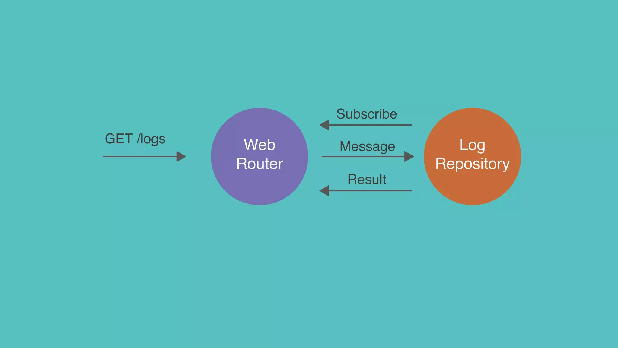 Web
Router
Log
Repository
Subscribe
GET /logs
Message
Result
 