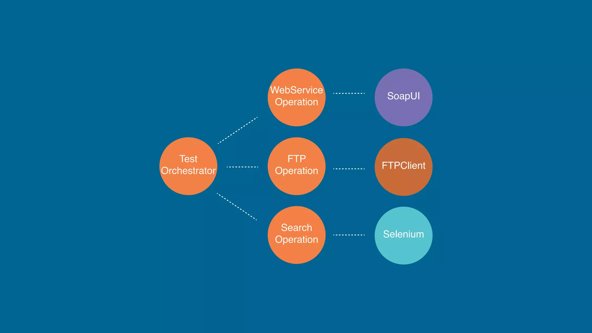 Test
Orchestrator
WebService
Operation
FTP
Operation
Search
Operation
Selenium
SoapUI
FTPClient
 