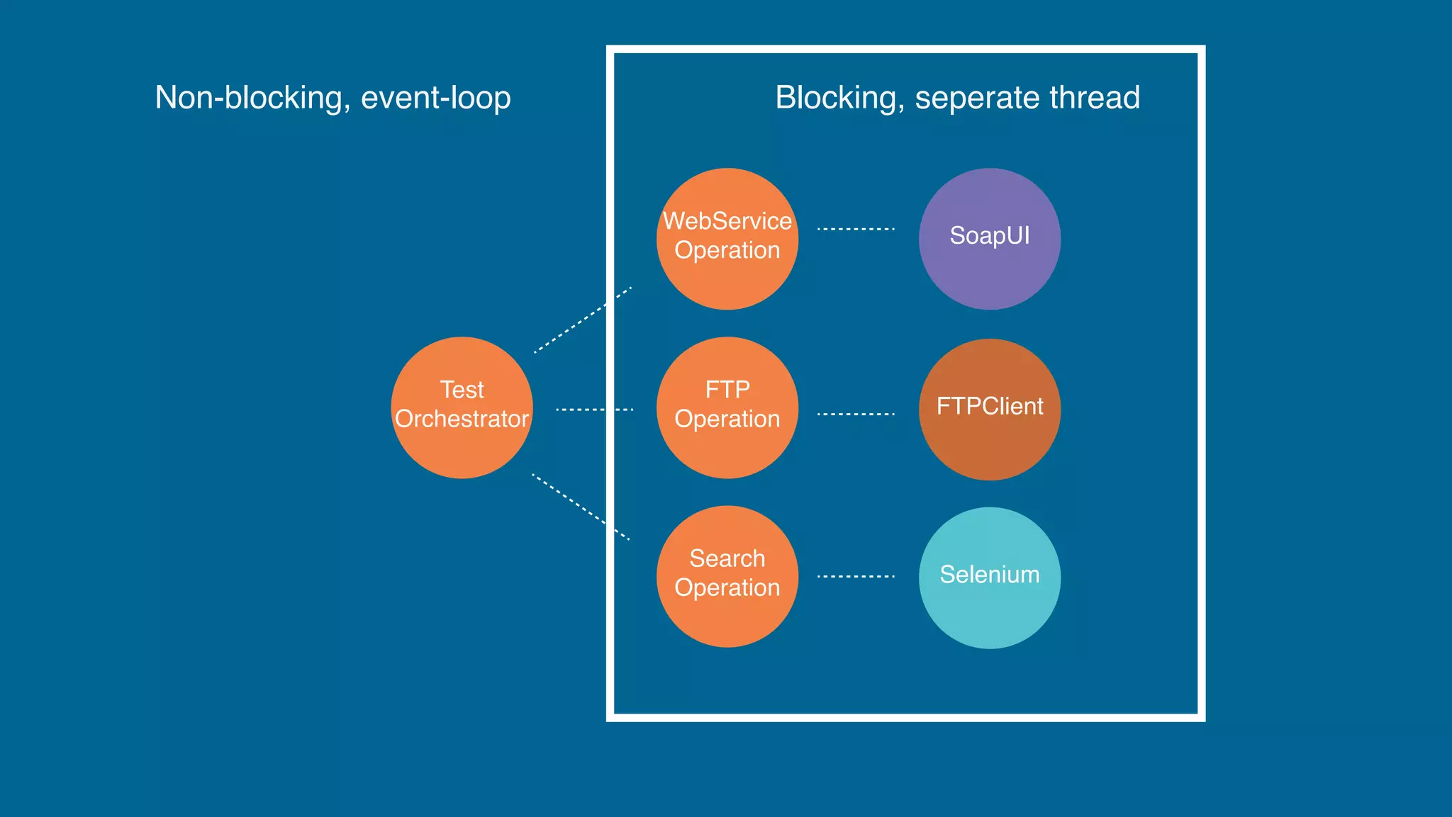 Non-blocking, event-loop
Test
Orchestrator
WebService
Operation
FTP
Operation
Search
Operation
Selenium
SoapUI
FTPClient
Blocking, seperate thread
 
