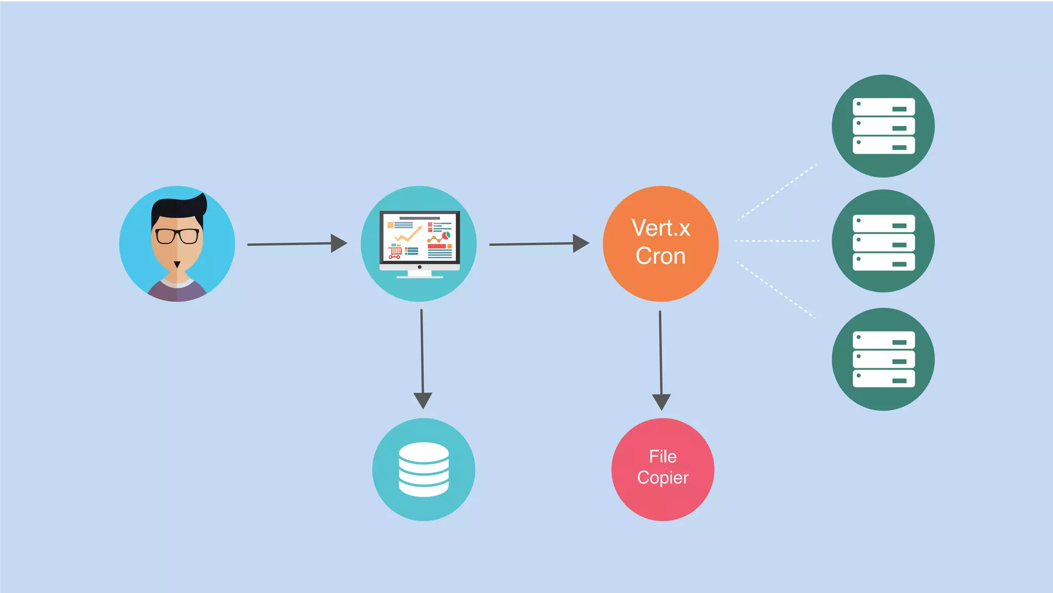 Vert.x
Cron
File
Copier
 