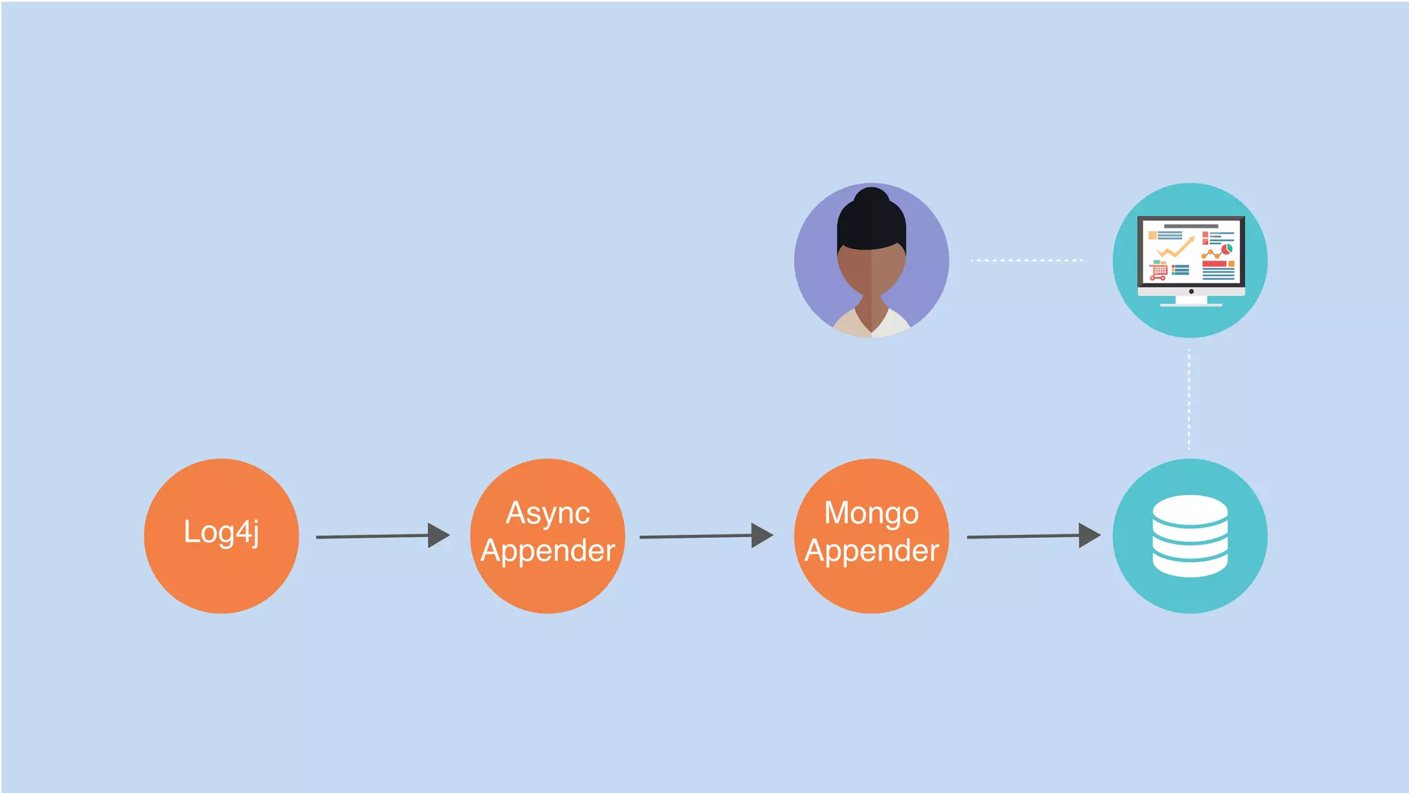 Log4j
Async
Appender
Mongo
Appender
 