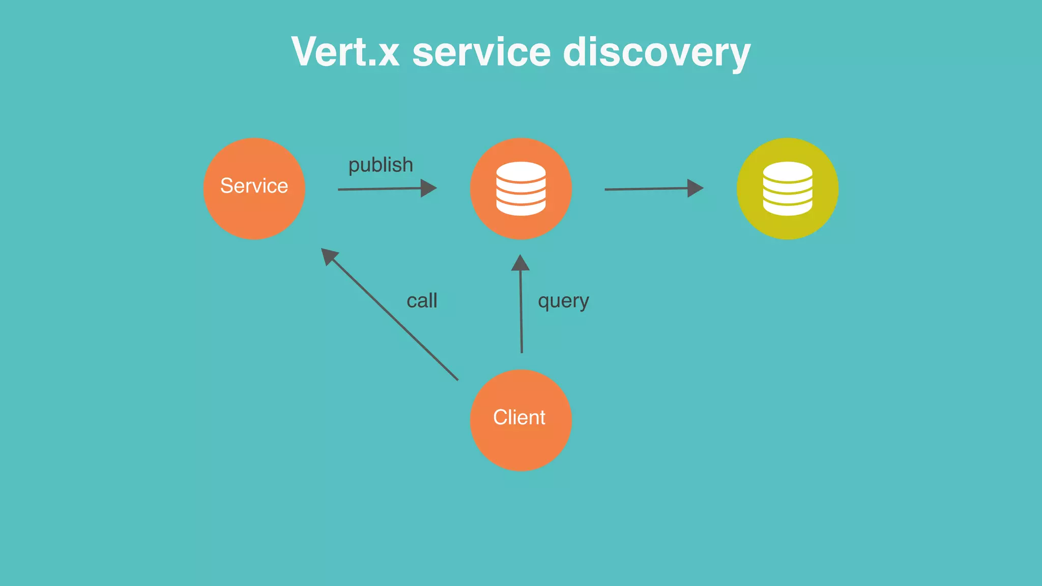 Client
query
publish
call
Service
Vert.x service discovery
 