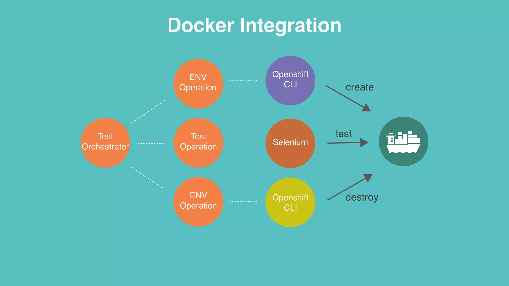 Test
Orchestrator
ENV
Operation
Test
Operation
ENV
Operation
Openshift
CLI
Openshift
CLI
Selenium
create
test
destroy
Docker Integration
 